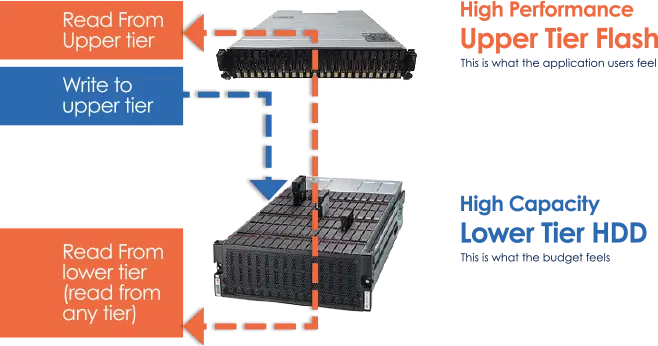 Auto-tiering optimizes media costs tied to performance needs