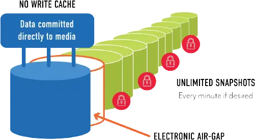 Exceptional data protection meansfewer and shorter outages