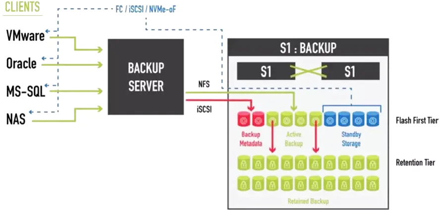 Leverages common-off-the-shelf server (COTS) hardware