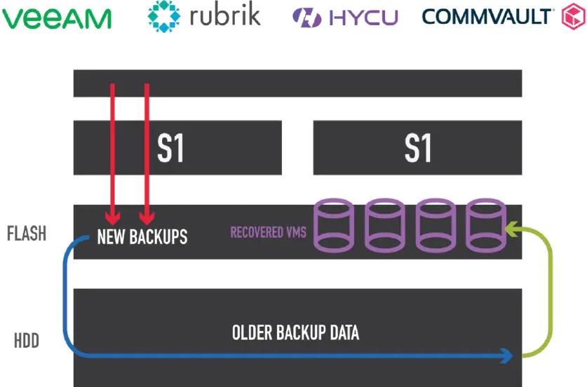 optimized storage