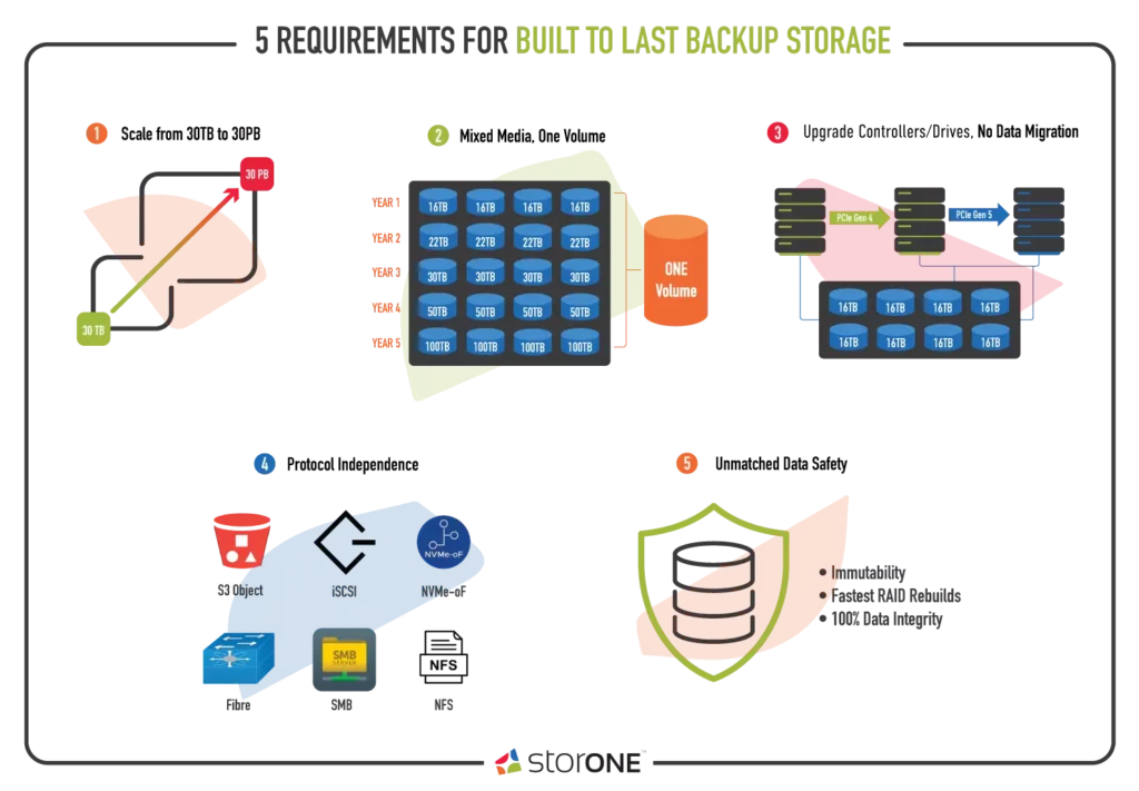 Improve Backup with Built to Last Backup Storage