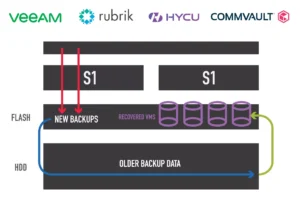 Improve Backup with Flash-First Backup Storage