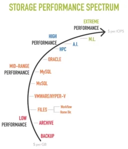 Consolidating Storage with Optane solves the Performance Spectrum problem