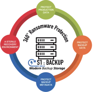 Optimizing Veeam Backup Storage with S1:Backup also provides 360° Ransomware Protection