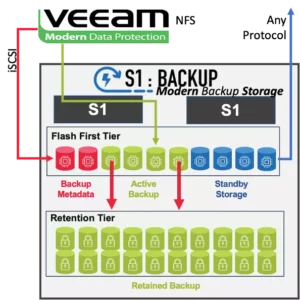 Optimizing Veeam Backup Storage