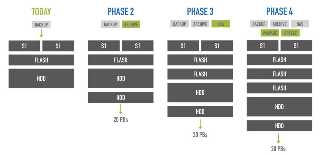 Reduce Backup Storage Costs with Efficient Scale = Capacity + Performance + Use Cases