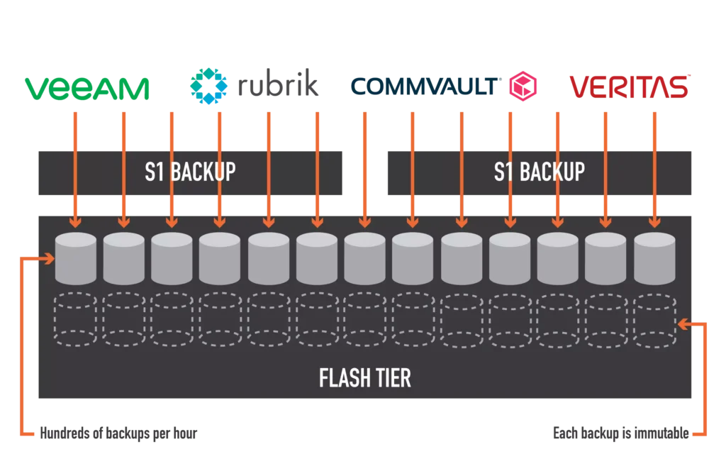 Reduce Backup Storage Costs with S1:Backup's Flash First Technology which dramatically improves RPO/RTO